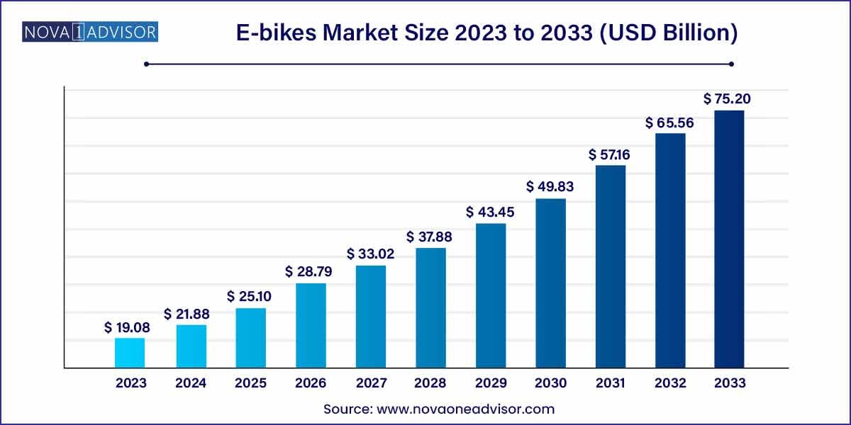 E-bikes Market Size, Share & Trends Report, 2024-2033