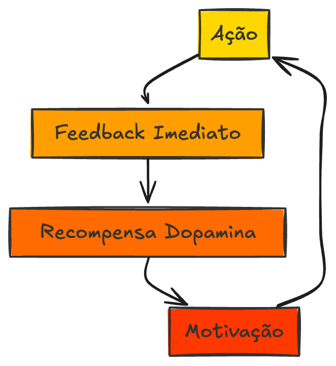 Diagrama circular mostrando o ciclo de motivação dos jogos: Ação → Feedback Imediato → Recompensa/Dopamina → Motivação, retornando à Ação Diagrama circular mostrando o ciclo de motivação dos jogos: Ação → Feedback Imediato → Recompensa/Dopamina → Motivação, retornando à Ação
