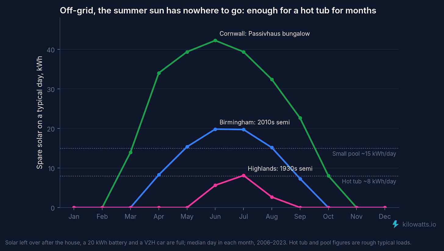 Off-grid, the summer sun has nowhere to go: enough for a hot tub for months