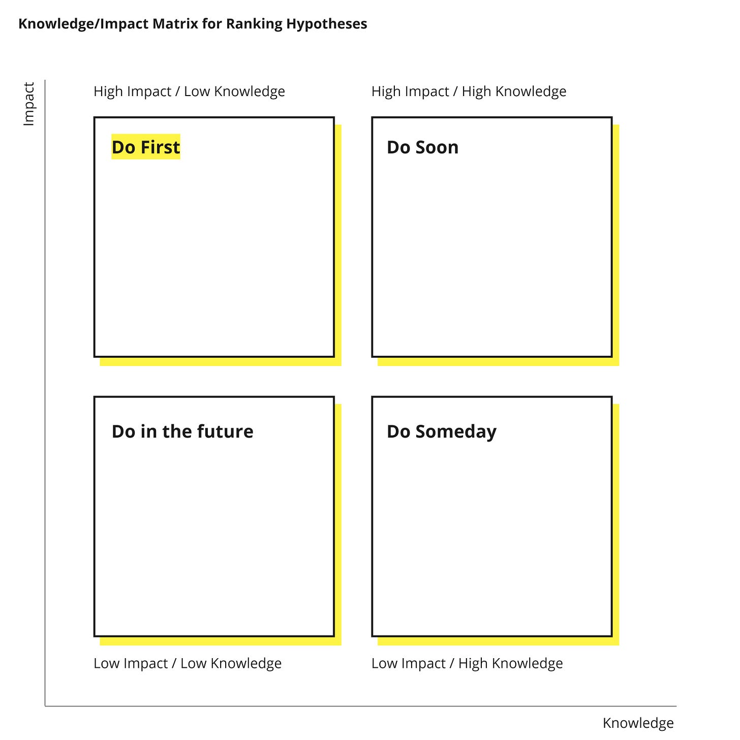 A matrix showing 4 quadrants: high impact/low knowledge, high impact/high knowledge, low impact/low knowledge, and low impact/high knowledge. 