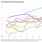 The full story of Kemi Badenoch’s poll ratings