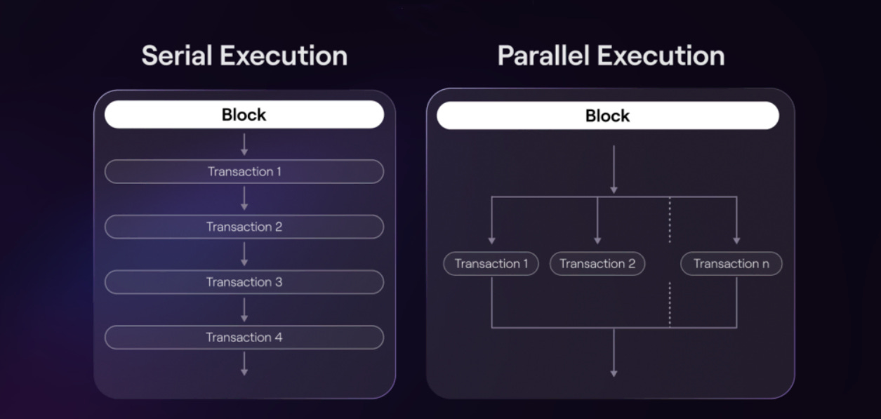 Parallel Execution