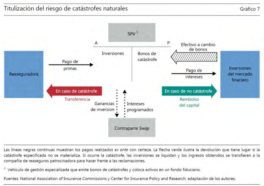 Diagrama de la titulización del riesgo de catástrofes naturales