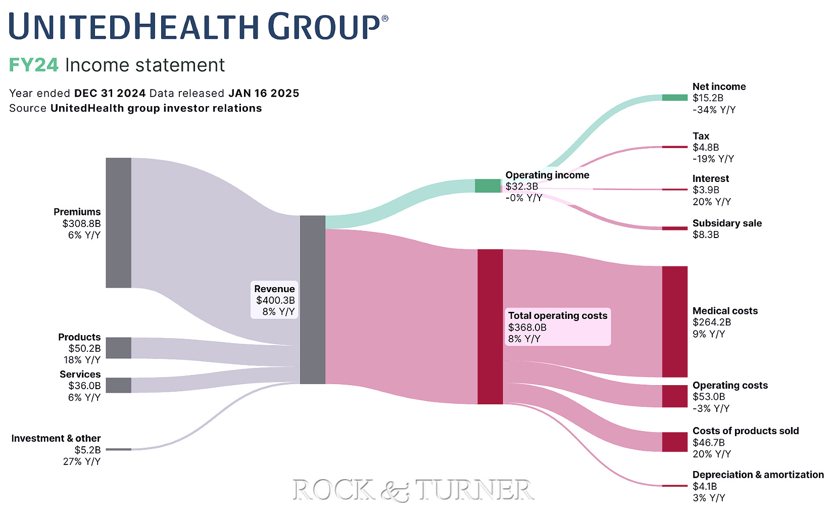 UnitedHealth Group FY2024 Cash Flows