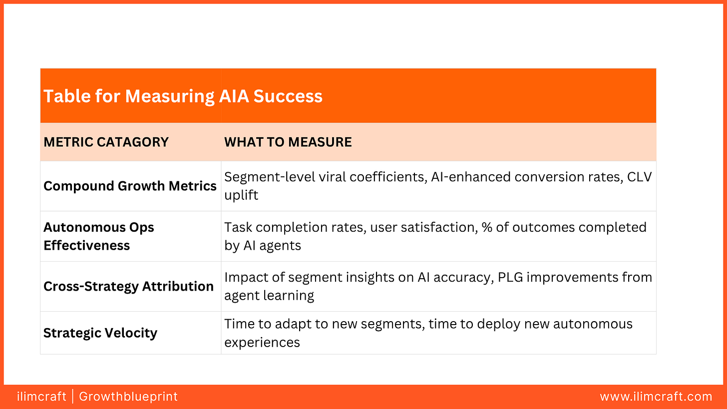 A table outlining metrics for AIA, including Compound Growth Metrics, Autonomous Operations Effectiveness, Cross-Strategy Attribution, and Strategic Velocity, with what to measure under each. A table outlining metrics for AIA, including Compound Growth Metrics, Autonomous Operations Effectiveness, Cross-Strategy Attribution, and Strategic Velocity, with what to measure under each.
