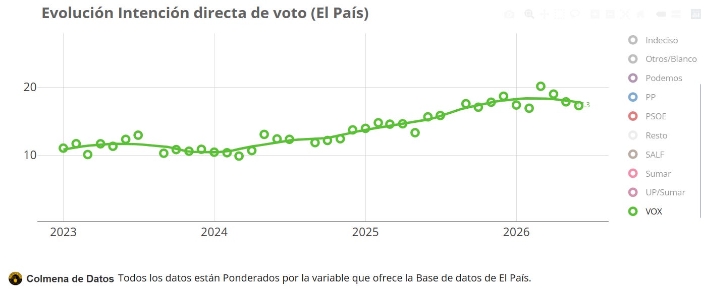 ¿Vox ha frenado su caída?