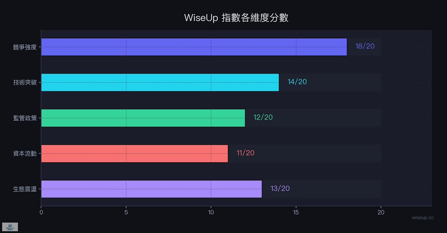 WiseUp 指數各維度分數