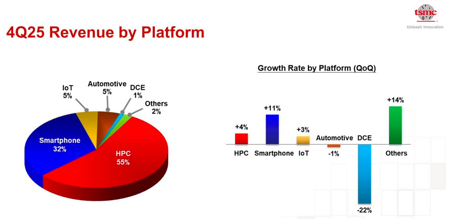 TSMC revenue breakdown chart by platform (HPC, smartphone, automotive, IoT) alongside stock pick preview, highlighting AI-driven HPC growth and smartphone exposure risks.
