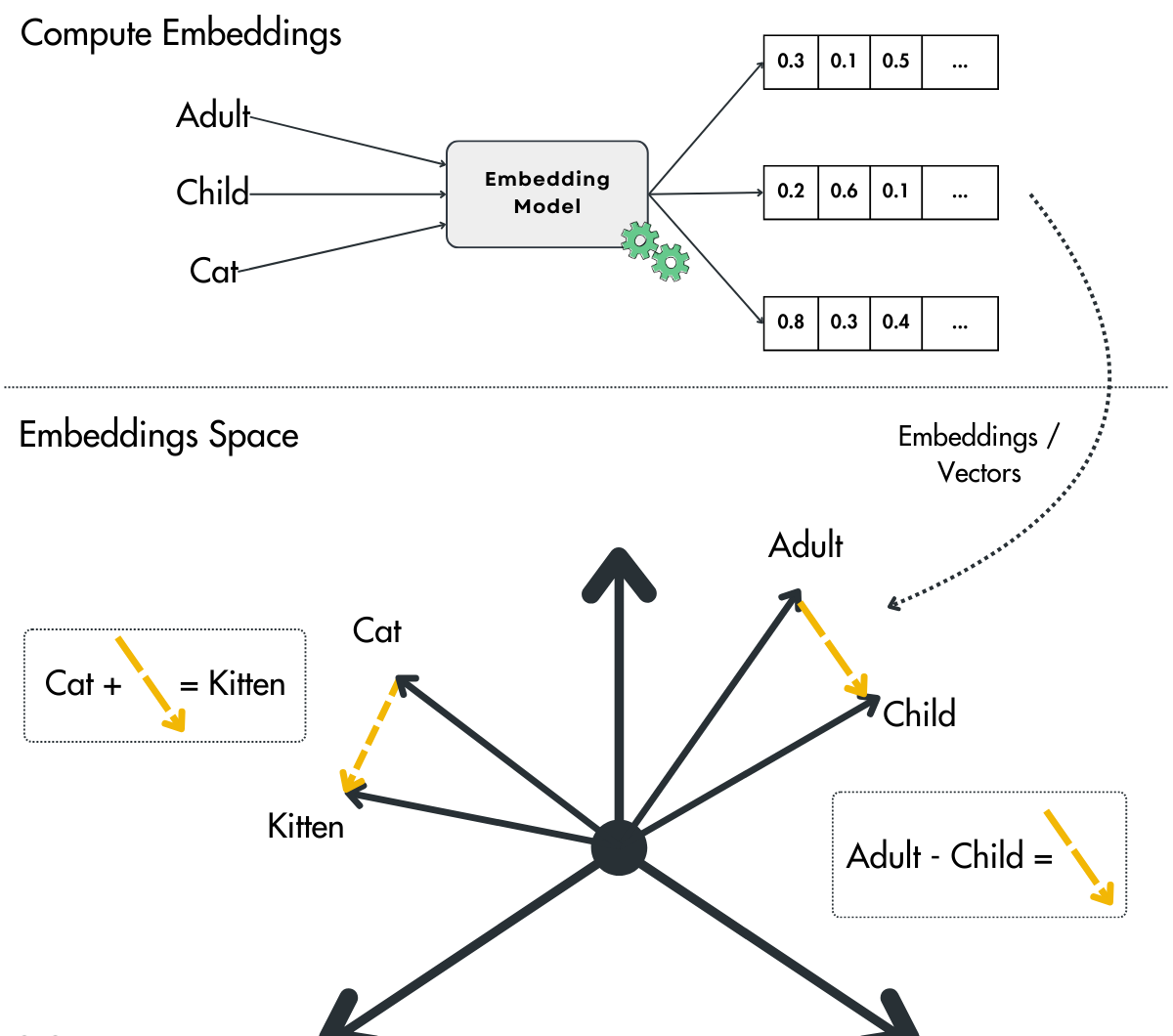 Embeddings: the cornerstone of AI & ML | Decoding ML