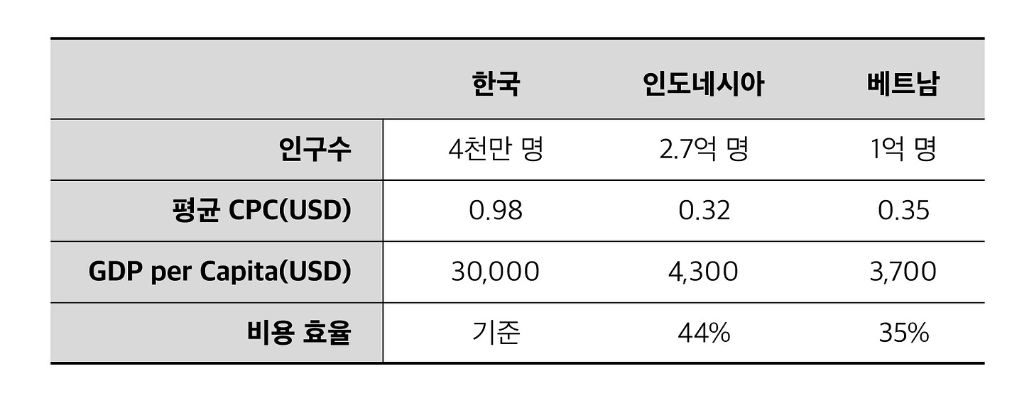 비용효율은 한국을 100%로 인도네시아, 베트남의 효율과 비교 비용효율은 한국을 100%로 인도네시아, 베트남의 효율과 비교