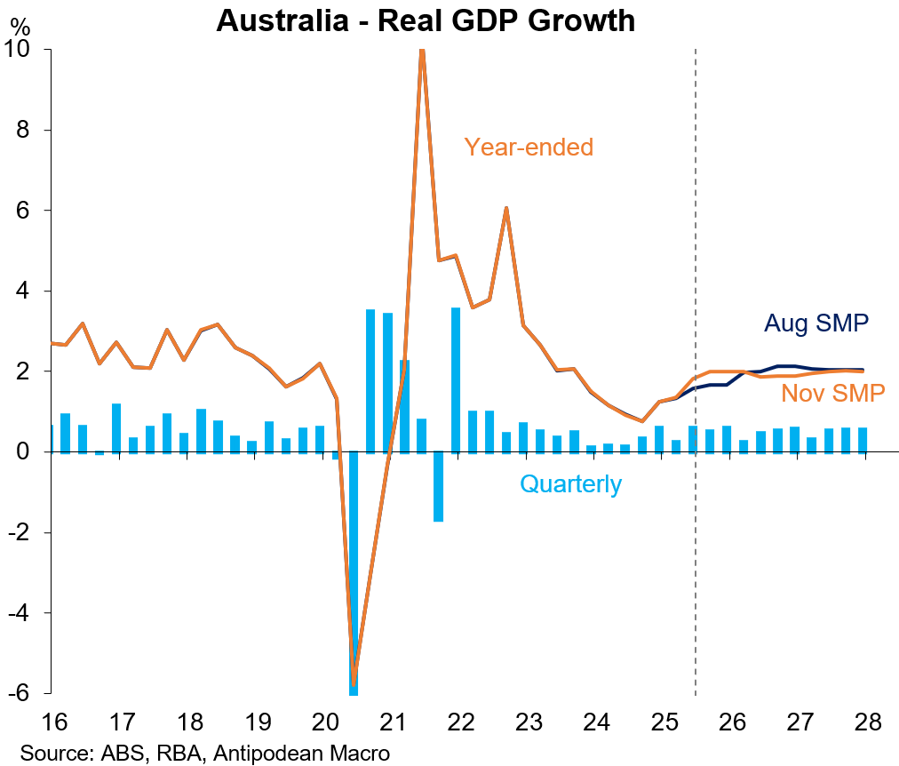 RBA Tracker - Antipodean Macro Professional
