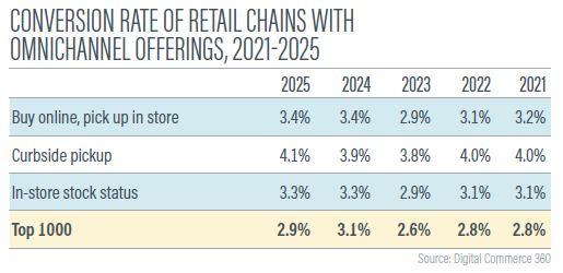 Ecommerce Trends: Omnichannel conversion rates in 2026