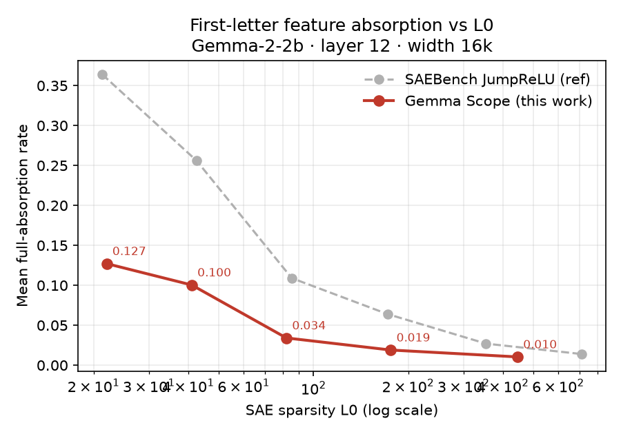 Feature absorption vs L0 on Gemma Scope SAEs: absorption rises steeply as L0 falls