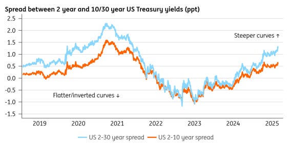 - Source: Macrobond, ING