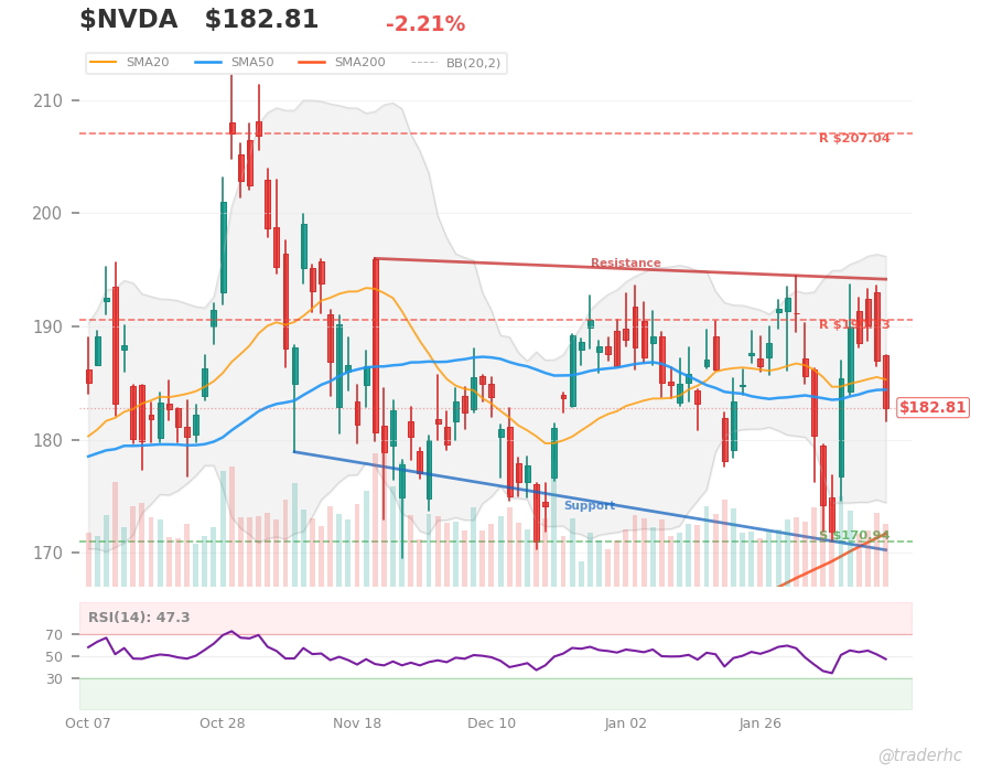 $NVDA Daily Chart