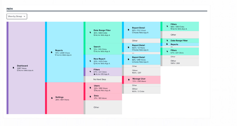 A workflow path that shows a color-coded map of where users go after langing on the Dashboard. The two big sections after the dashboard are Reports and Settings.