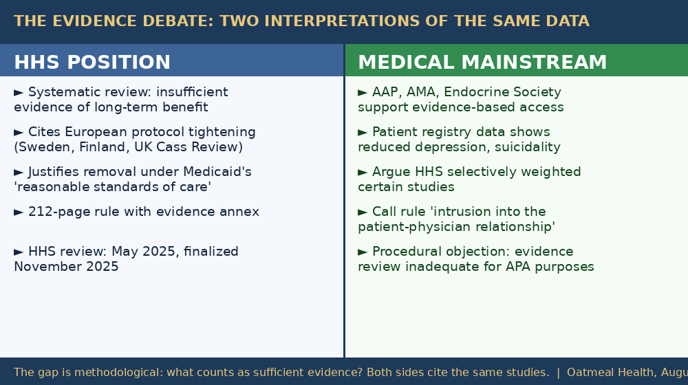 The evidence debate: two interpretations of the same data The evidence debate: two interpretations of the same data