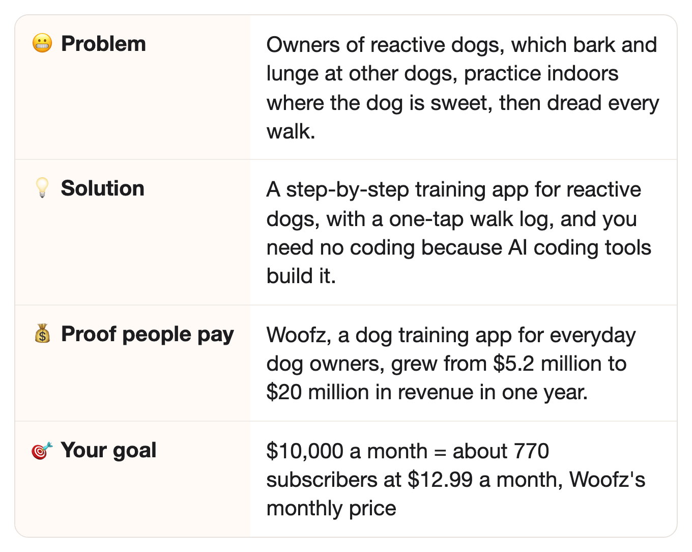 😬 Problem: Owners of reactive dogs, which bark and lunge at other dogs, practice indoors where the dog is sweet, then dread every walk.. 💡 Solution: A step-by-step training app for reactive dogs, with a one-tap walk log, and you need no coding because AI coding tools build it.. 💰 Proof people pay: Woofz, a dog training app for everyday dog owners, grew from $5.2 million to $20 million in revenue in one year.. 🎯 Your goal: $10,000 a month = about 770 subscribers at $12.99 a month, Woofz's monthly price 😬 Problem: Owners of reactive dogs, which bark and lunge at other dogs, practice indoors where the dog is sweet, then dread every walk.. 💡 Solution: A step-by-step training app for reactive dogs, with a one-tap walk log, and you need no coding because AI coding tools build it.. 💰 Proof people pay: Woofz, a dog training app for everyday dog owners, grew from $5.2 million to $20 million in revenue in one year.. 🎯 Your goal: $10,000 a month = about 770 subscribers at $12.99 a month, Woofz's monthly price