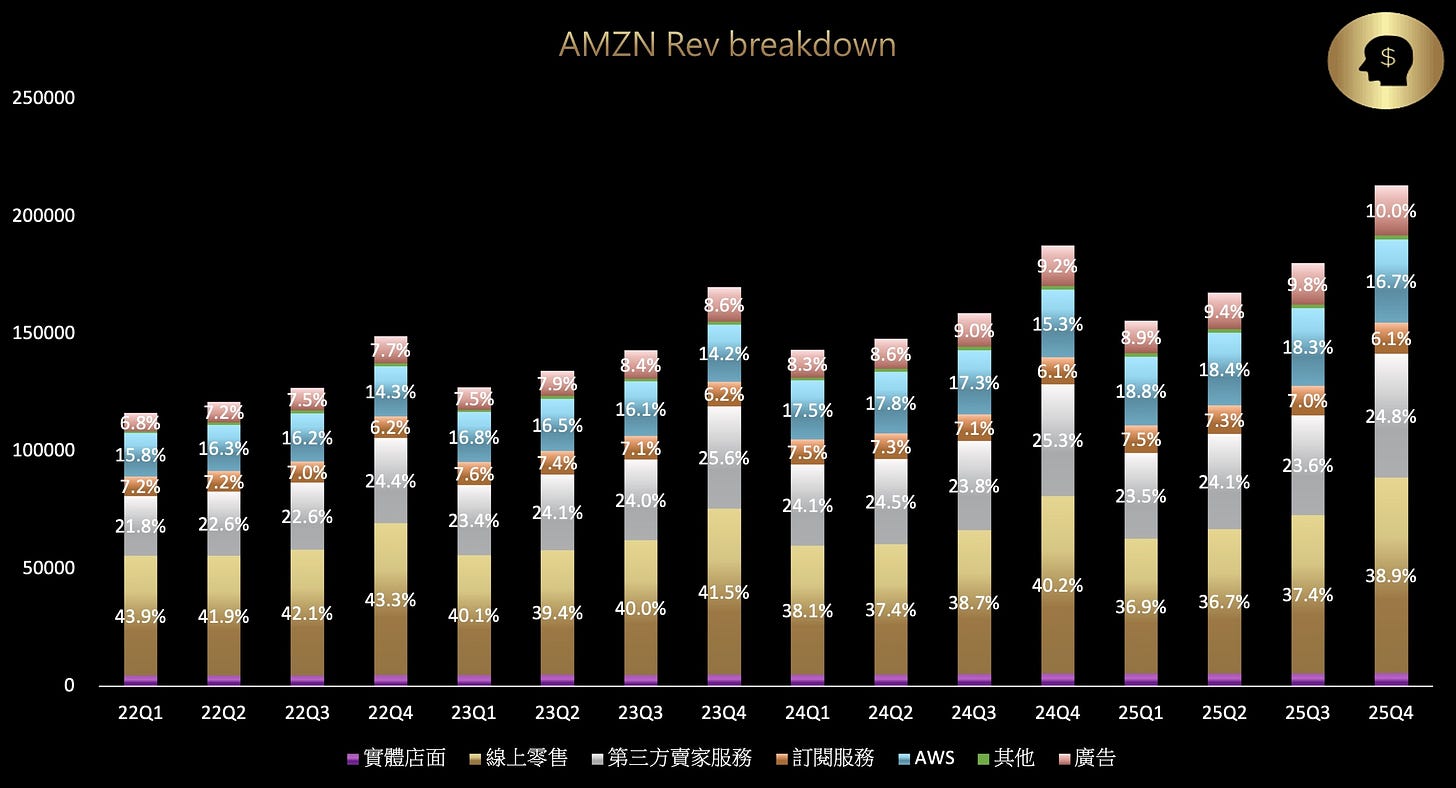AMZN rev breakdown 25Q4.jpg