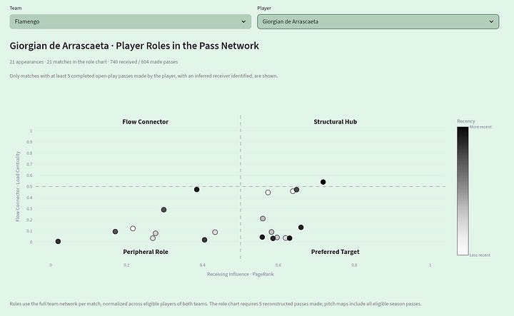 Two Football Hacking player-analysis charts for Flamengo’s Giorgian de Arrascaeta. The first shows his match-by-match passing-network roles using Receiving Influence and Load Centrality. The second contains two pitch maps: origins of passes received by Arrascaeta and origins of passes he made. Point colors indicate ΔxT, from reductions in red to gains in blue.