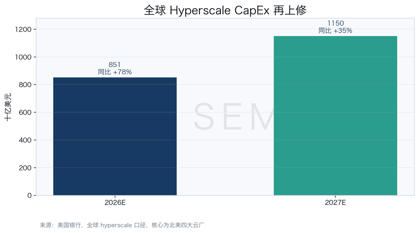 Global Cloud CapEx Raised Again Global Cloud CapEx Raised Again