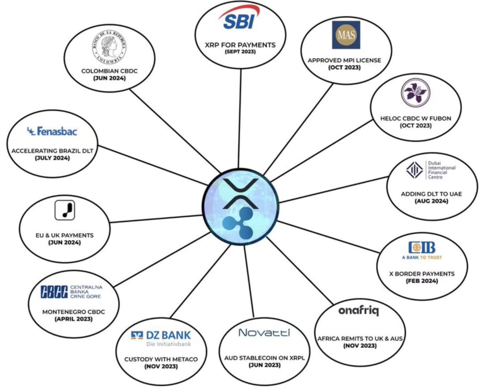XRP begins to Usher in the Transformation