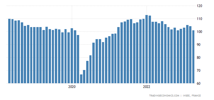 France Business Confidence