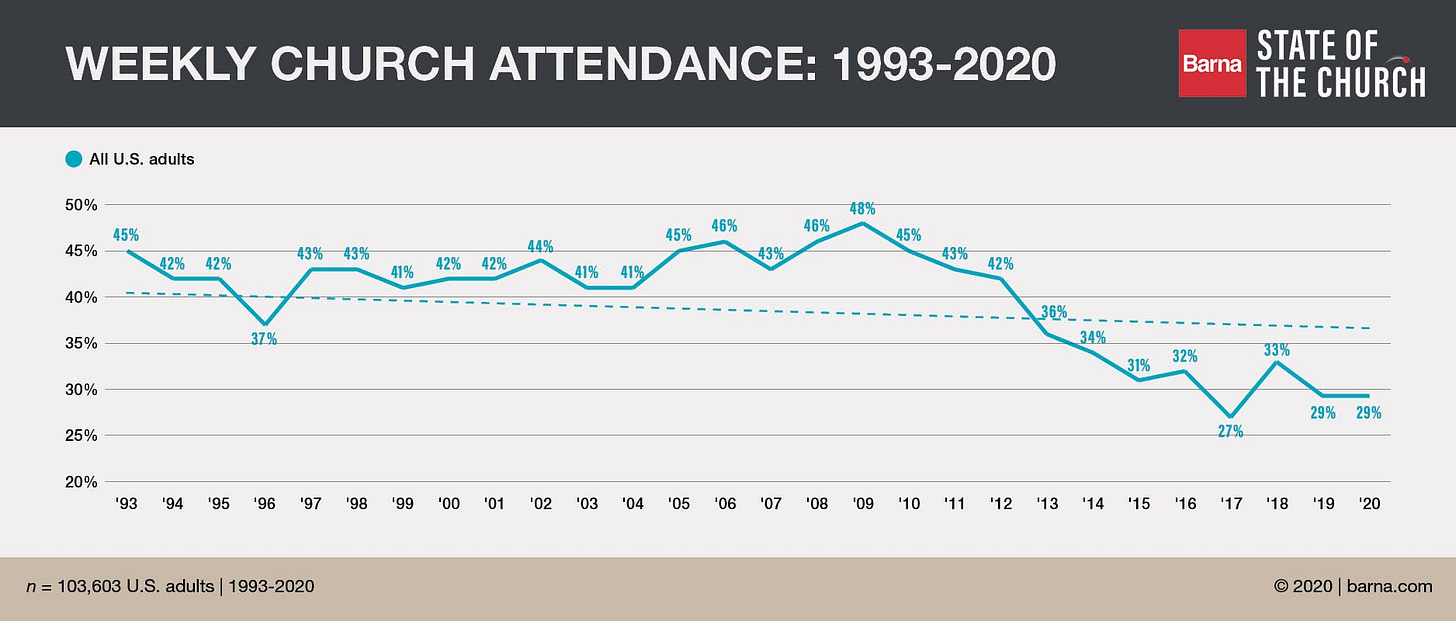 Signs of Decline & Hope Among Key Metrics of Faith - Barna Group