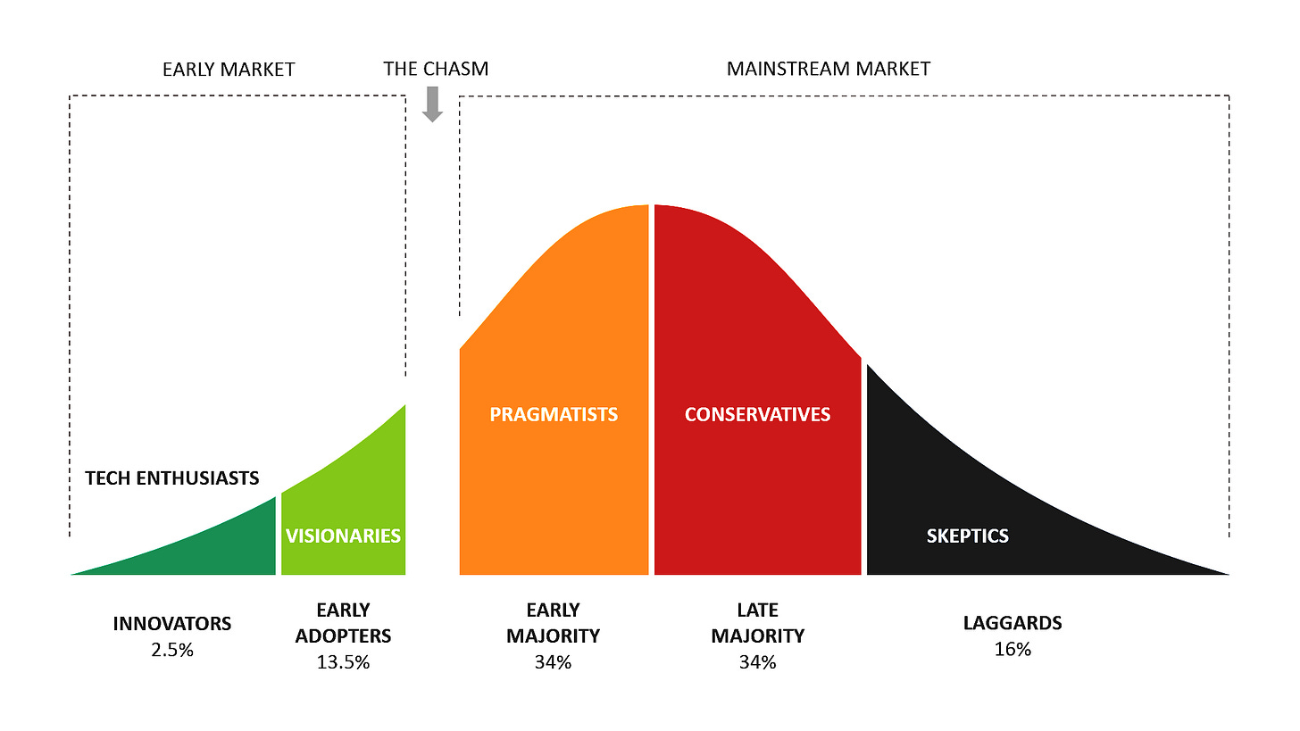 How to Accelerate the Product Adoption Curve for New SaaS ...