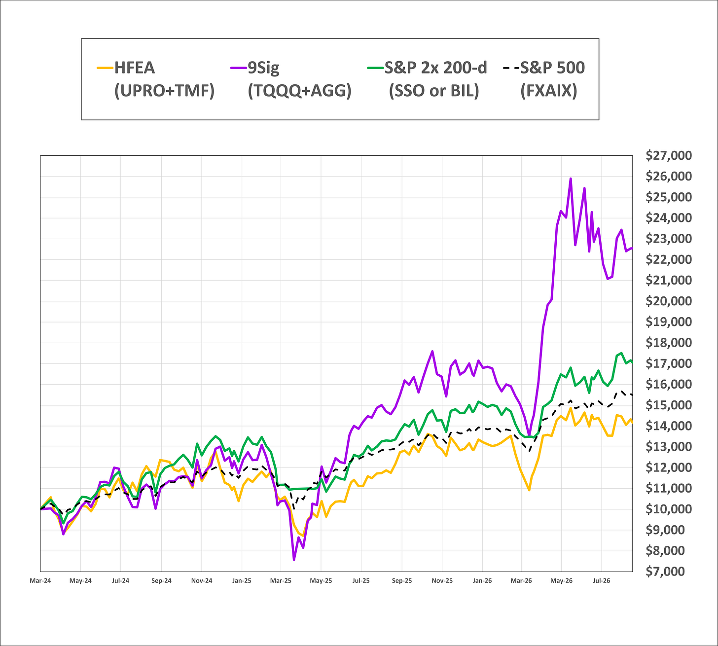 r/LETFs - Update Sep 2026: Gehrman's ongoing test of 3 leveraged ETF strategies (HFEA, 9Sig, "Leverage for the Long Run") r/LETFs - Update Sep 2026: Gehrman's ongoing test of 3 leveraged ETF strategies (HFEA, 9Sig, "Leverage for the Long Run")