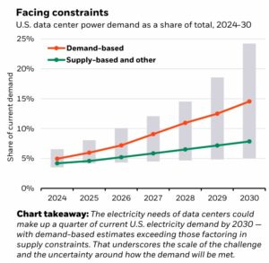 us data center energy demand AI