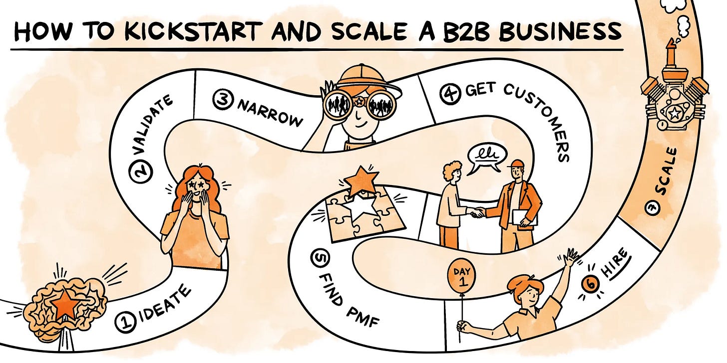 Illustrated B2B startup growth roadmap showing steps from ideation and validation to customers, hiring, and scaling. Illustrated B2B startup growth roadmap showing steps from ideation and validation to customers, hiring, and scaling.