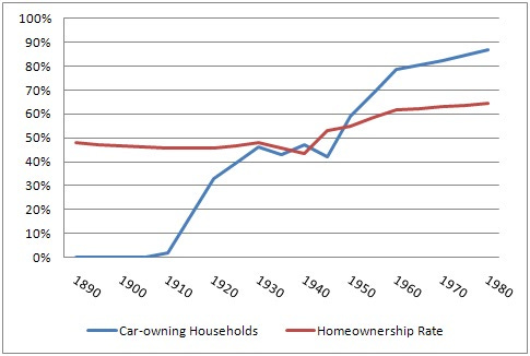 Old Urbanist: Was the Rise of Car Ownership Responsible for the ...