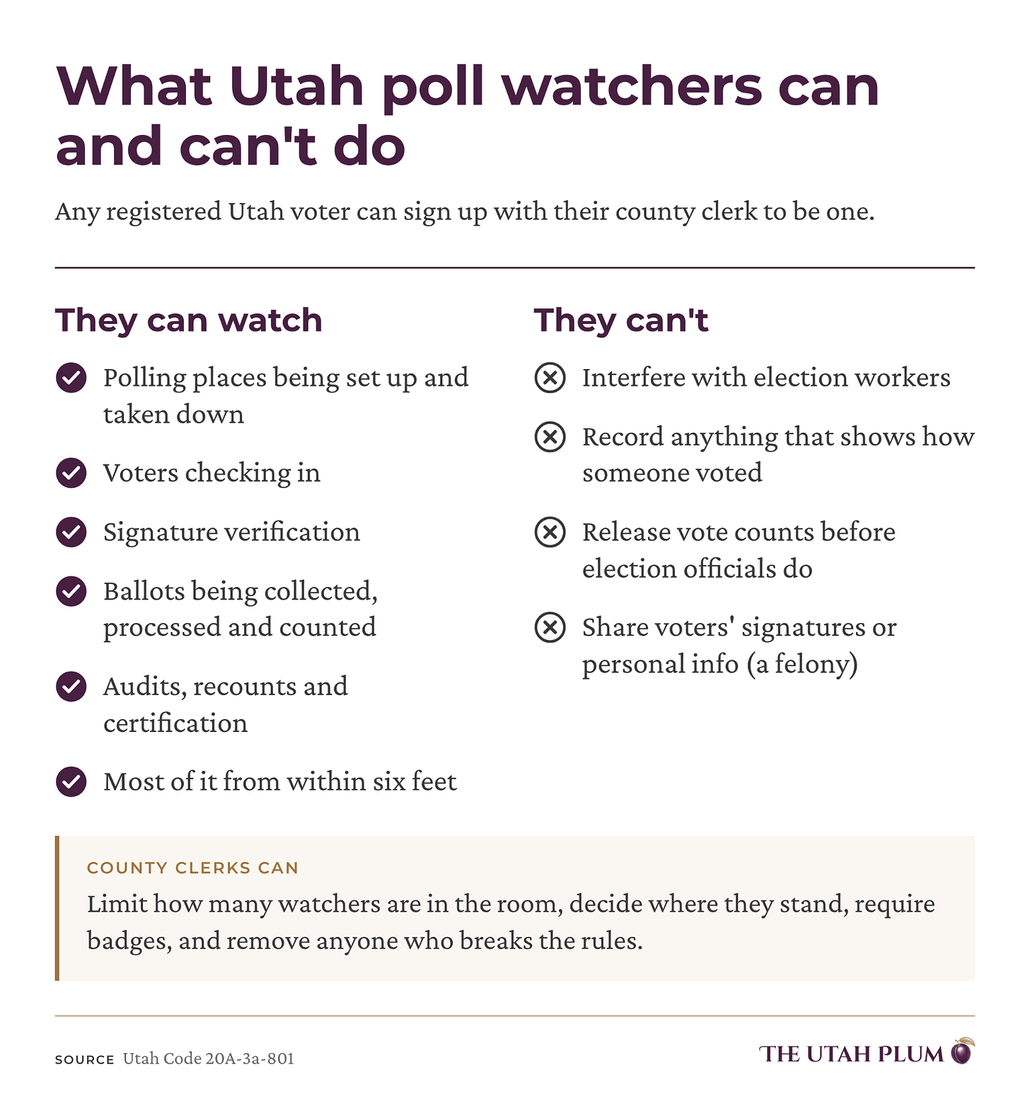 Chart: What Utah poll watchers can and can't do. They can watch polling places being set up and taken down, voters checking in, signature verification, ballots being collected, processed and counted, and audits, recounts and certification, most of it from within six feet. They can't interfere with election workers, record anything that shows how someone voted, release vote counts before election officials do, or share voters' signatures or personal info. County clerks can limit how many watchers are in the room, decide where they stand, require badges and remove anyone who breaks the rules. Source: Utah Code 20A-3a-801. Chart: What Utah poll watchers can and can't do. They can watch polling places being set up and taken down, voters checking in, signature verification, ballots being collected, processed and counted, and audits, recounts and certification, most of it from within six feet. They can't interfere with election workers, record anything that shows how someone voted, release vote counts before election officials do, or share voters' signatures or personal info. County clerks can limit how many watchers are in the room, decide where they stand, require badges and remove anyone who breaks the rules. Source: Utah Code 20A-3a-801.
