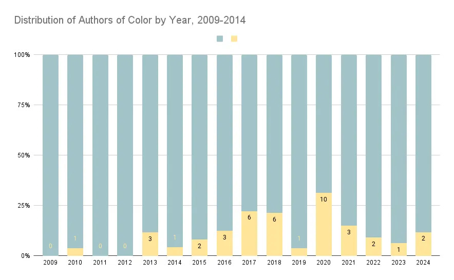 Image of a bar chart that features stacked bars. It shows the percentage of authors of color within the whole number of authors who received the Choice Award between 2009 and 2013. Image of a bar chart that features stacked bars. It shows the percentage of authors of color within the whole number of authors who received the Choice Award between 2009 and 2013.