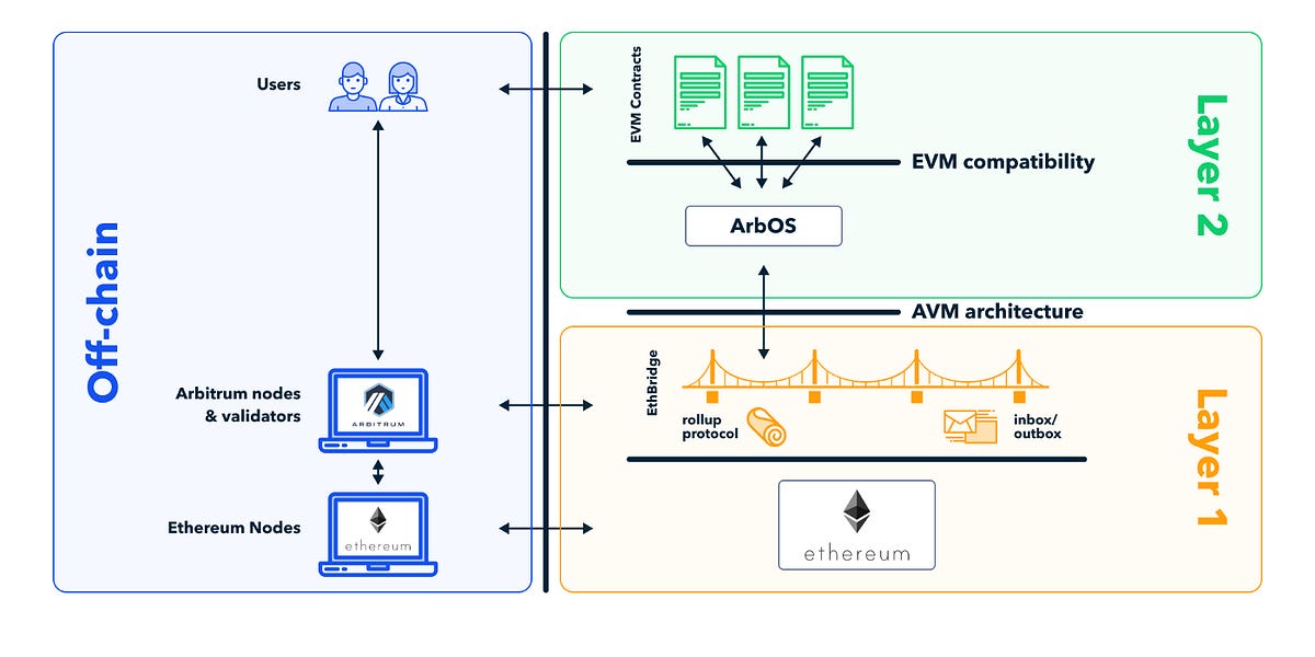 Podcast conversation: Scaling Ethereum and Web3 using Arbitrum