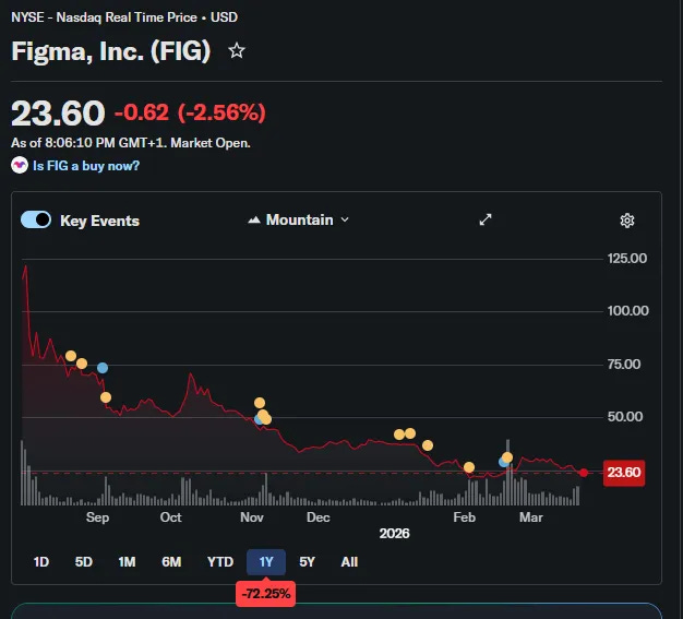 Line chart showing Figma stock (NYSE: FIG) falling 80.76% from its 2025 IPO price of $85 to $23.6 by March 2026, with the 52-week high of $142.92 in August 2025 and a further 8% drop following the Google Stitch announcement on March 19, 2026 Line chart showing Figma stock (NYSE: FIG) falling 80.76% from its 2025 IPO price of $85 to $23.6 by March 2026, with the 52-week high of $142.92 in August 2025 and a further 8% drop following the Google Stitch announcement on March 19, 2026