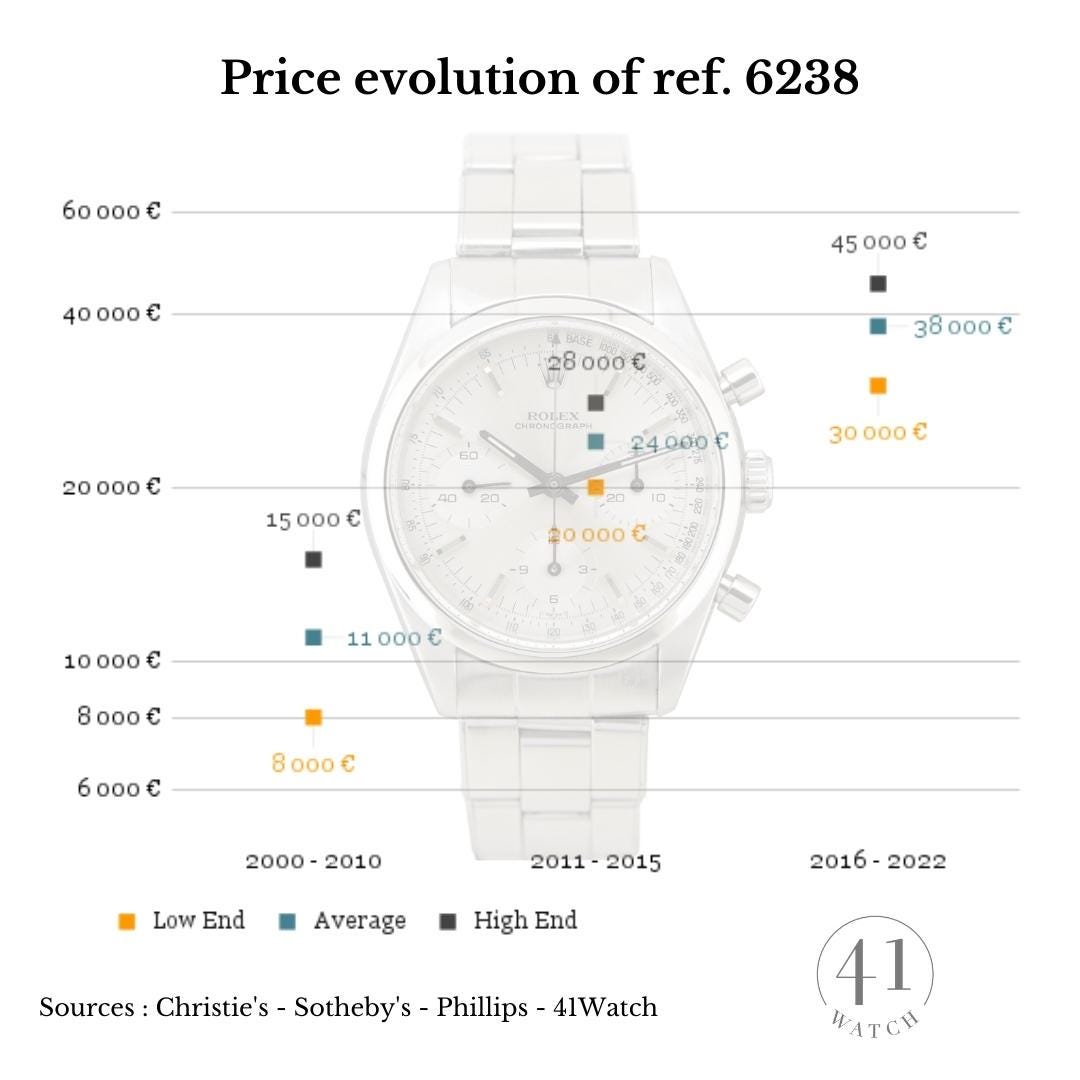 Rolex Daytona Vintage: Une suggestion d'investissement avant 2023 ...