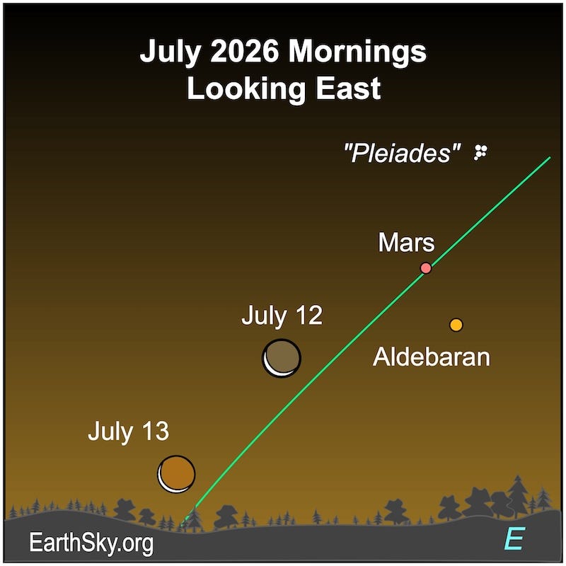 In dawn sky, 2 positions of very thin crescent moon low to the horizon near reddish Mars and Aldebaran.