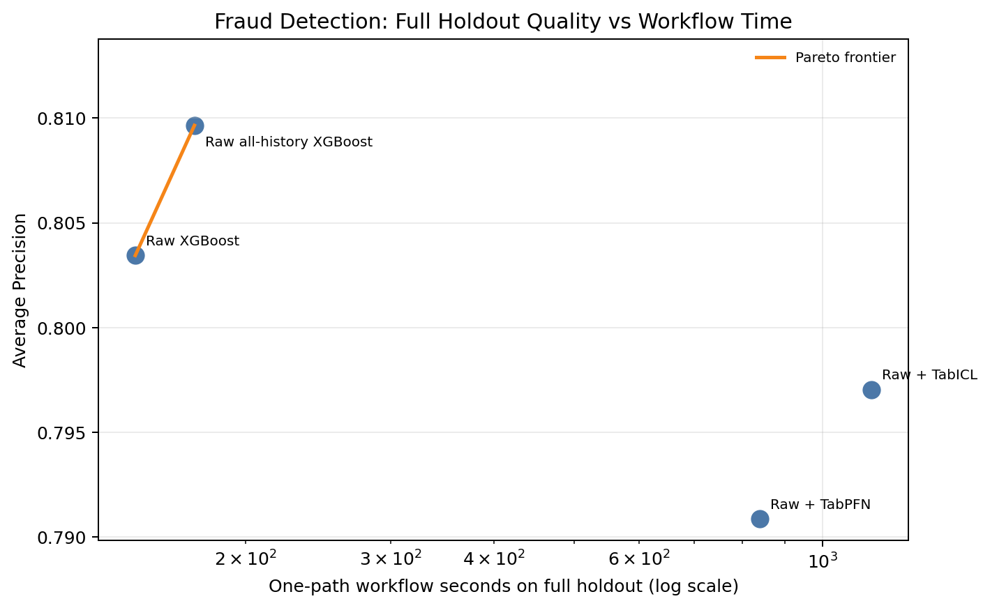 Full-holdout runtime versus Average Precision.