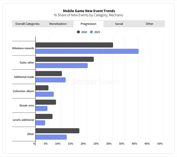 Charts showing growth in Progression and Social Live Ops Event Mechanics in Mobile Games