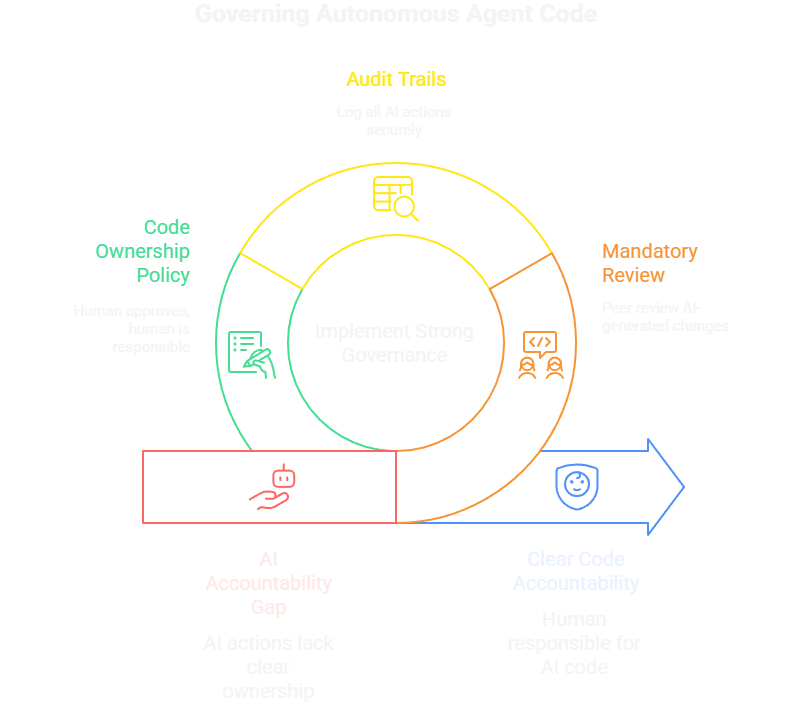 Agentic Governance and Autonomous Coding.