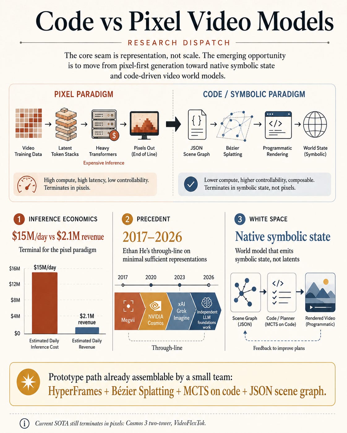The intelligence moved to the language model. The output representation never caught up.