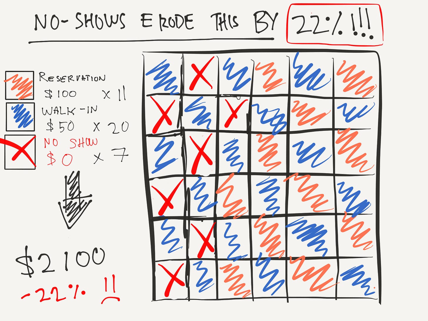 no shows erode earnings.