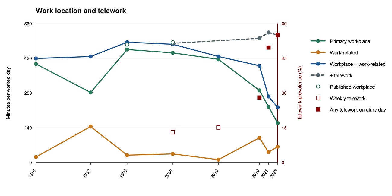 Trends in Twin Cities Travel Behavior, 1970–2023
