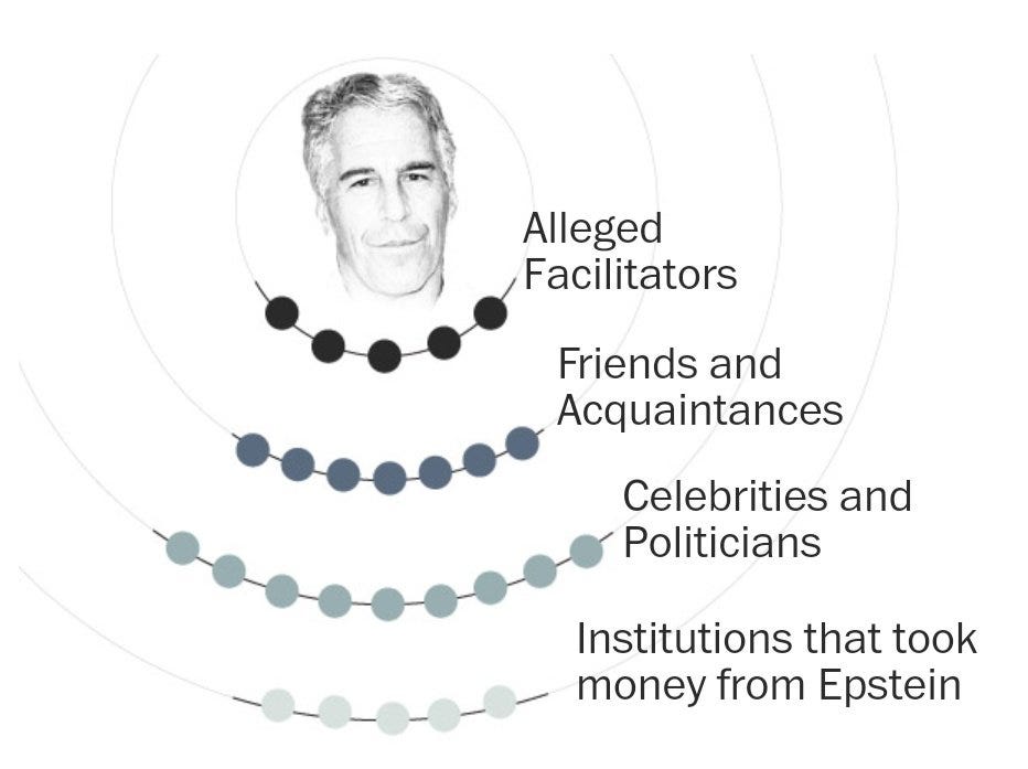 X-এ Adrián Blanco Ramos: "The layers of Jeffrey Epstein's connections Some  in Epstein's inner circle have been accused of helping run a  sex-trafficking operation that brought dozens of underage girls through his