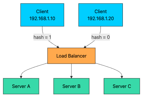 How Load Balancers Actually Work - by Ashish Pratap Singh