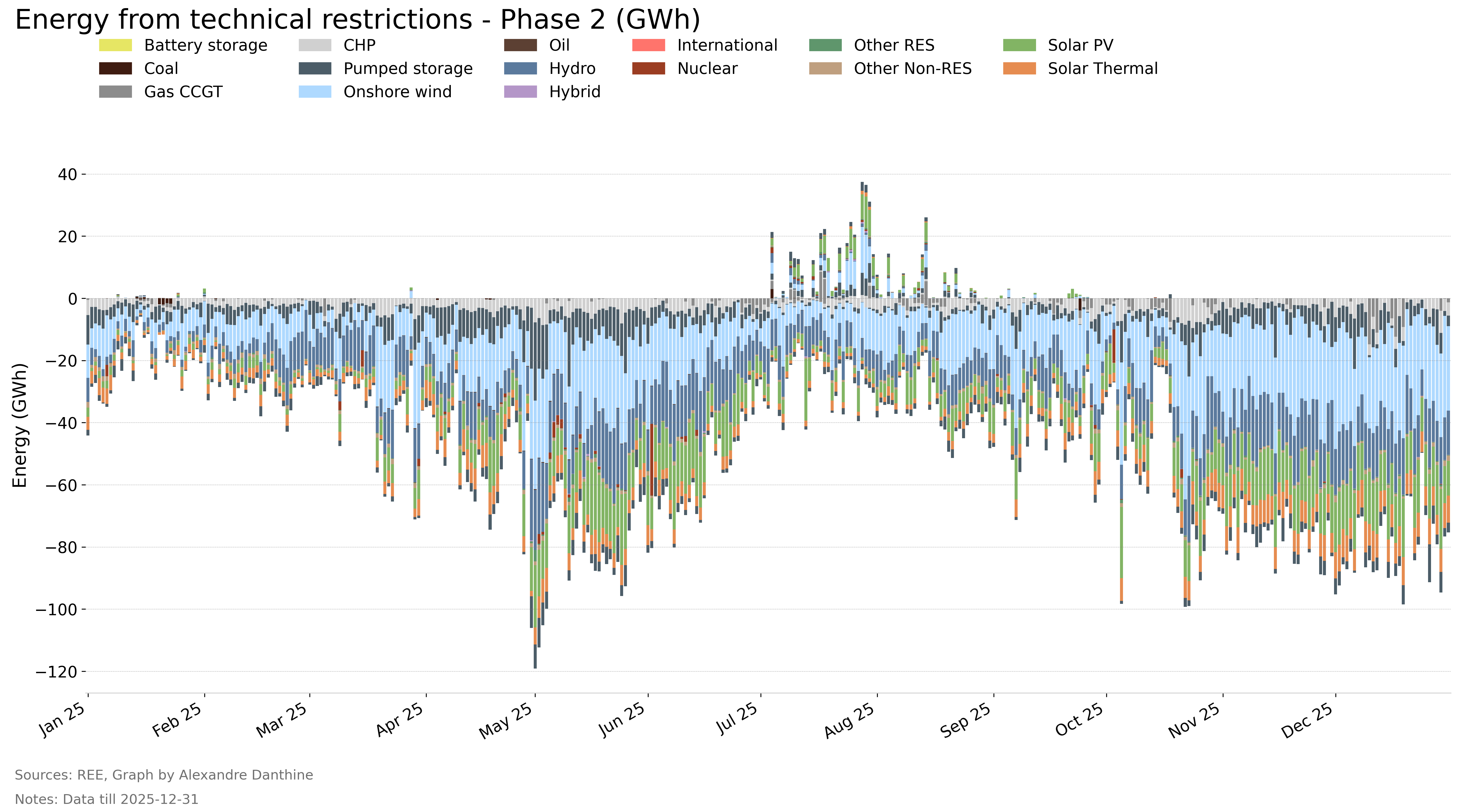 2025: The Year Grid Took Center Stage in Spain