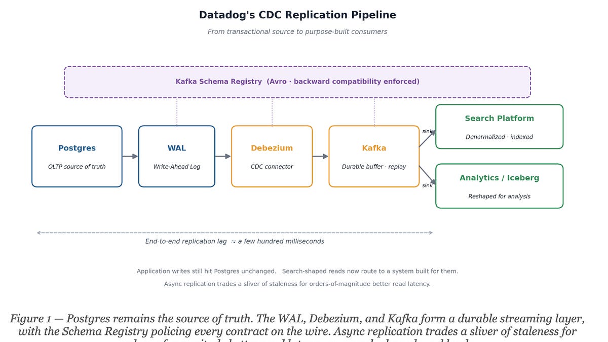 How Datadog Rebuilt Its Data Stack After a 7-Second Query Crisis