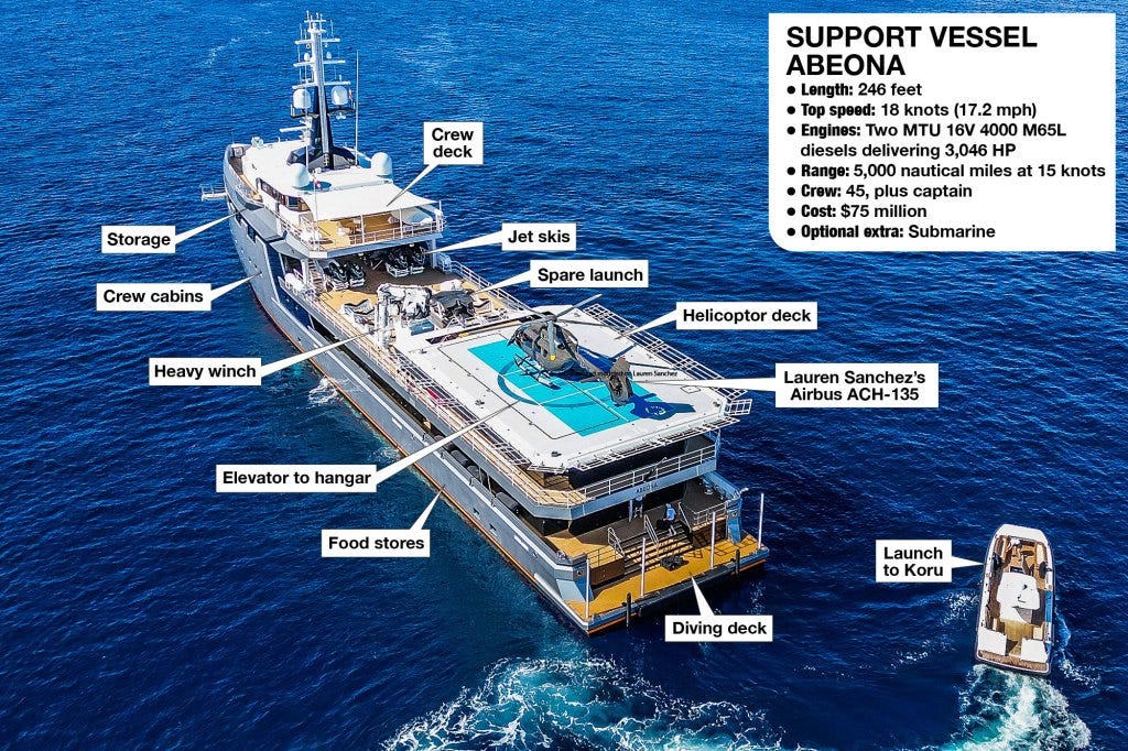And what's on board the Abeona, the Koru's support vessel. And what's on board the Abeona, the Koru's support vessel.